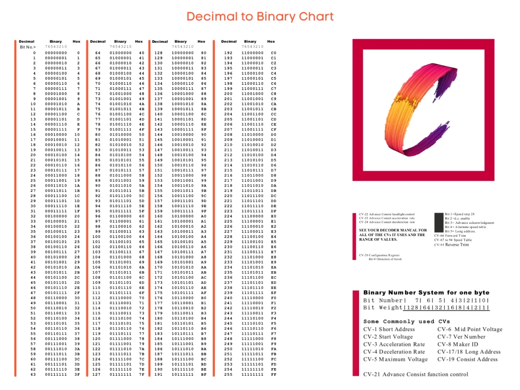 Conversion table and Decimal to the Binary Chart